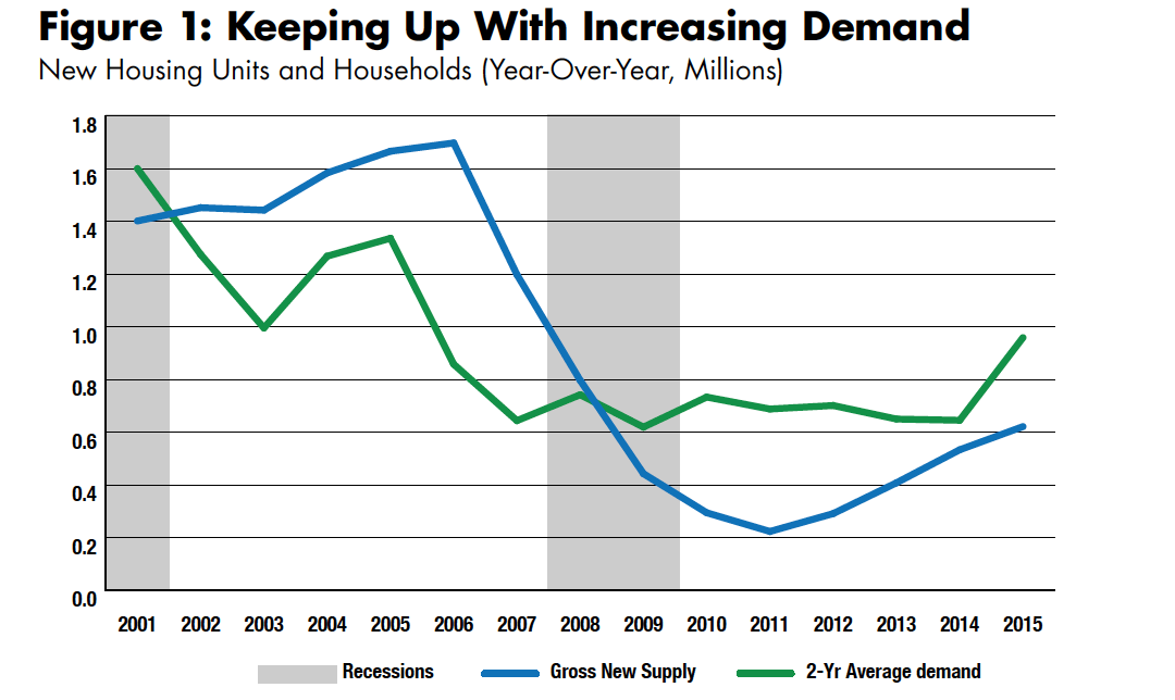 Source: US Census Bureau, Federal Reserve Bank of St. Louis, April 2017
