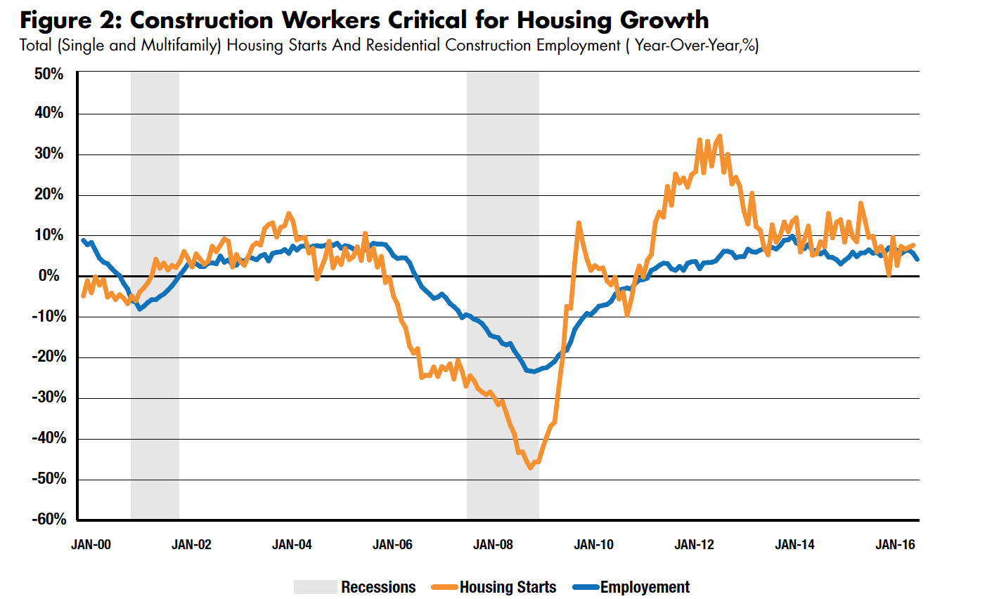 Construction Workers Critical for Housing Growth