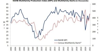 Multifamily Production Index (MPI) and Multifamily Starts Chart
