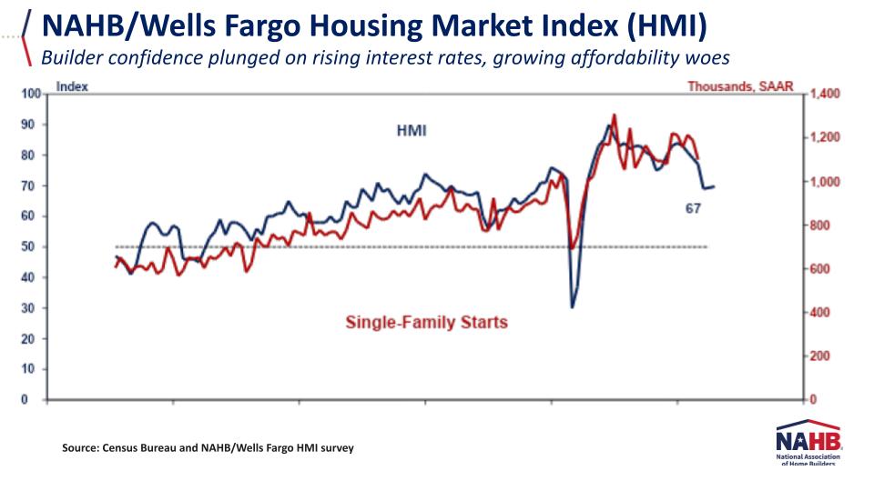 Building Material Prices Continued Climb in July - NAHB