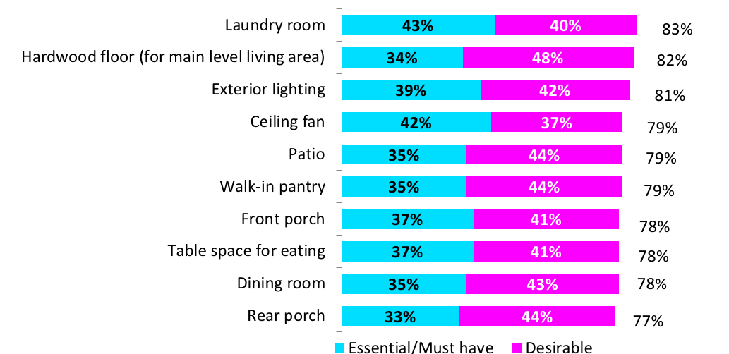 NAHB: Millennials Want White Cabinets and Stainless Steel